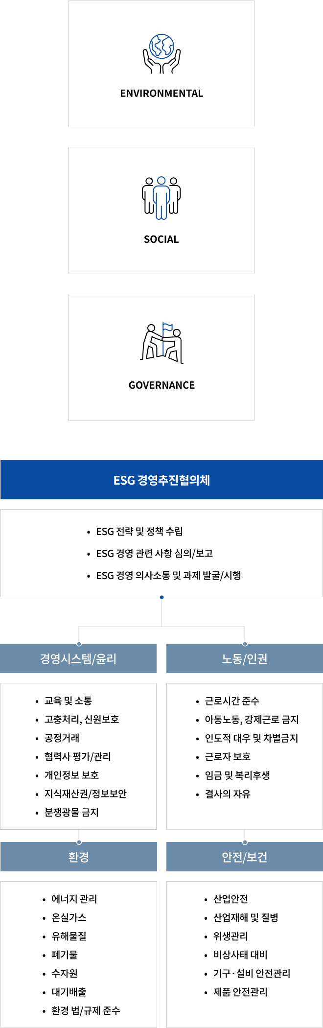 ESG경영 추진체계