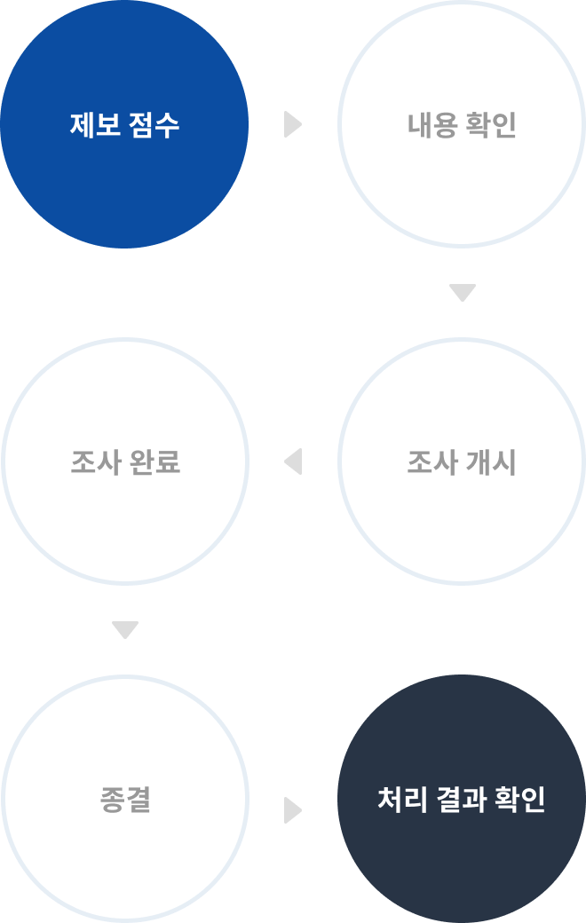 처리절차