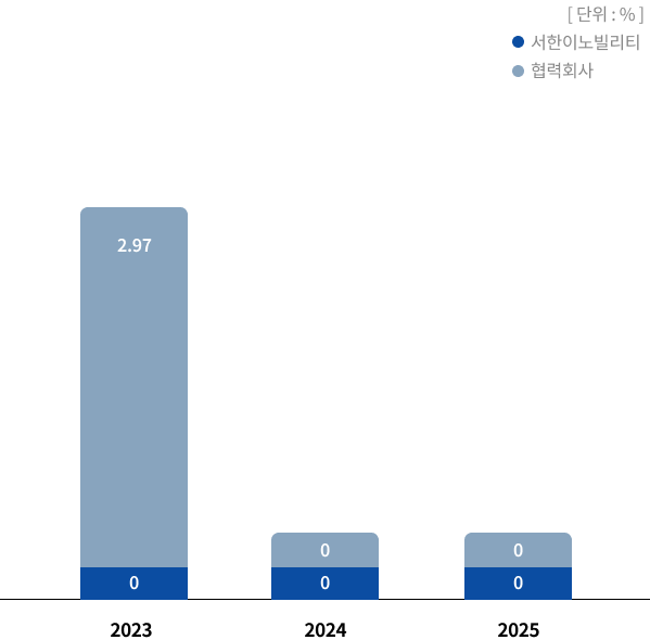 근로손실재해율
